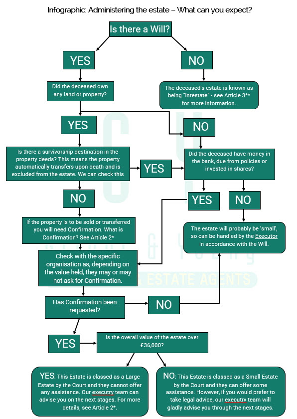 Infographic-Flow-Chart-about-Administering-Death-Estates-in-Scotland